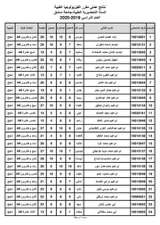 غلاف كتاب علامات عملي مقرر الفيزيولوجيا الطبية للمؤلف جامعة دمشق