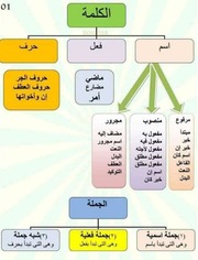 غلاف كتاب ملخصات اللغة العربية